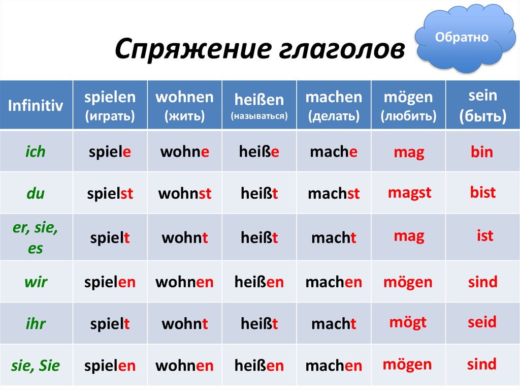 Немецкий язык 12 класс. Спряжение глаголов в немецком языке kommmen. Спряжение глагола kommen в немецком языке. Спряжение глагола machen в немецком языке. Спряжение глагола spielen в немецком языке.