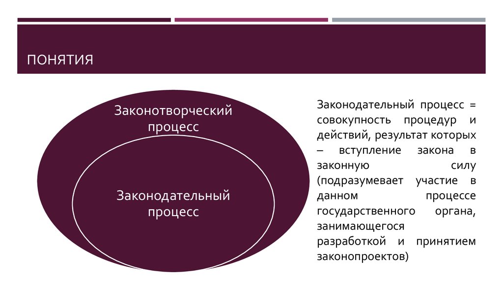 Сложный план законодательный процесс