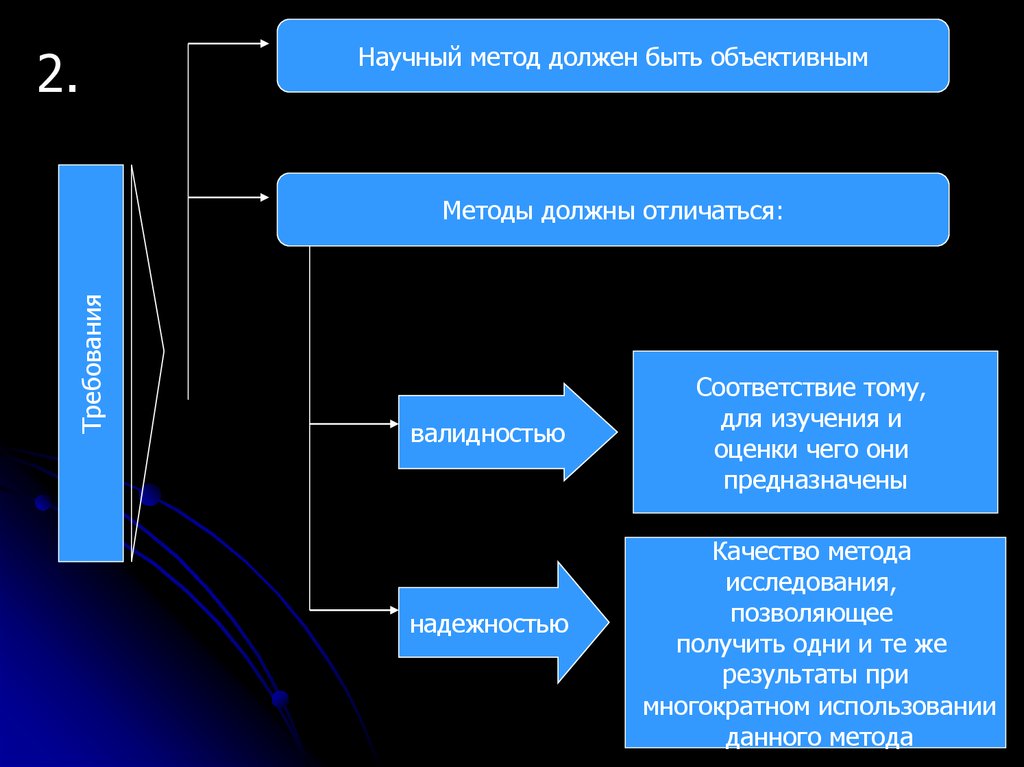 Метод и методология. Взаимосвязь методологии, методов и методик.. Требования к методам исследования в психологии. Взаимосвязь методологии методов и методик исследования. Взаимосвязь методов и подходов исследования.