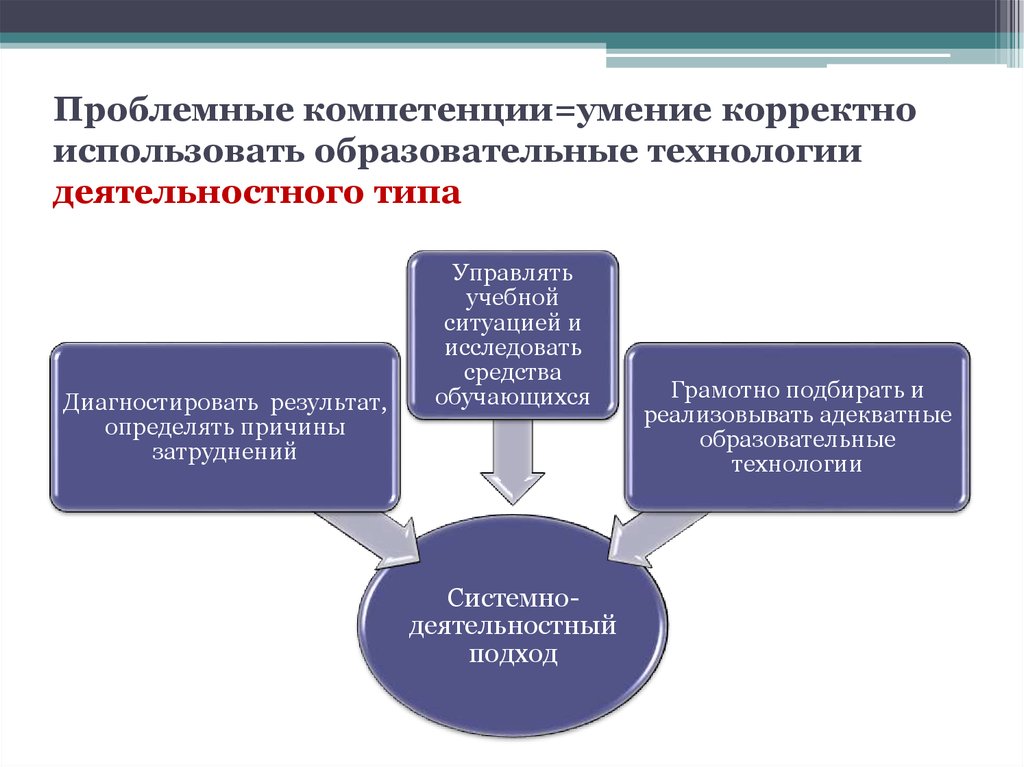 Деятельностные технологии. Деятельностная компетенция дошкольников. Технологии деятельностного типа. Проблемная компетенция это. Деятельностная компетентность дошкольников это.