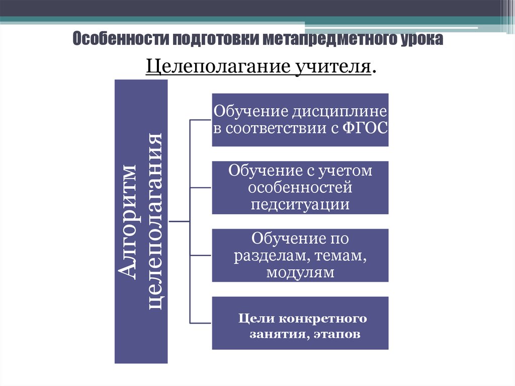 Этапы метапредметного урока