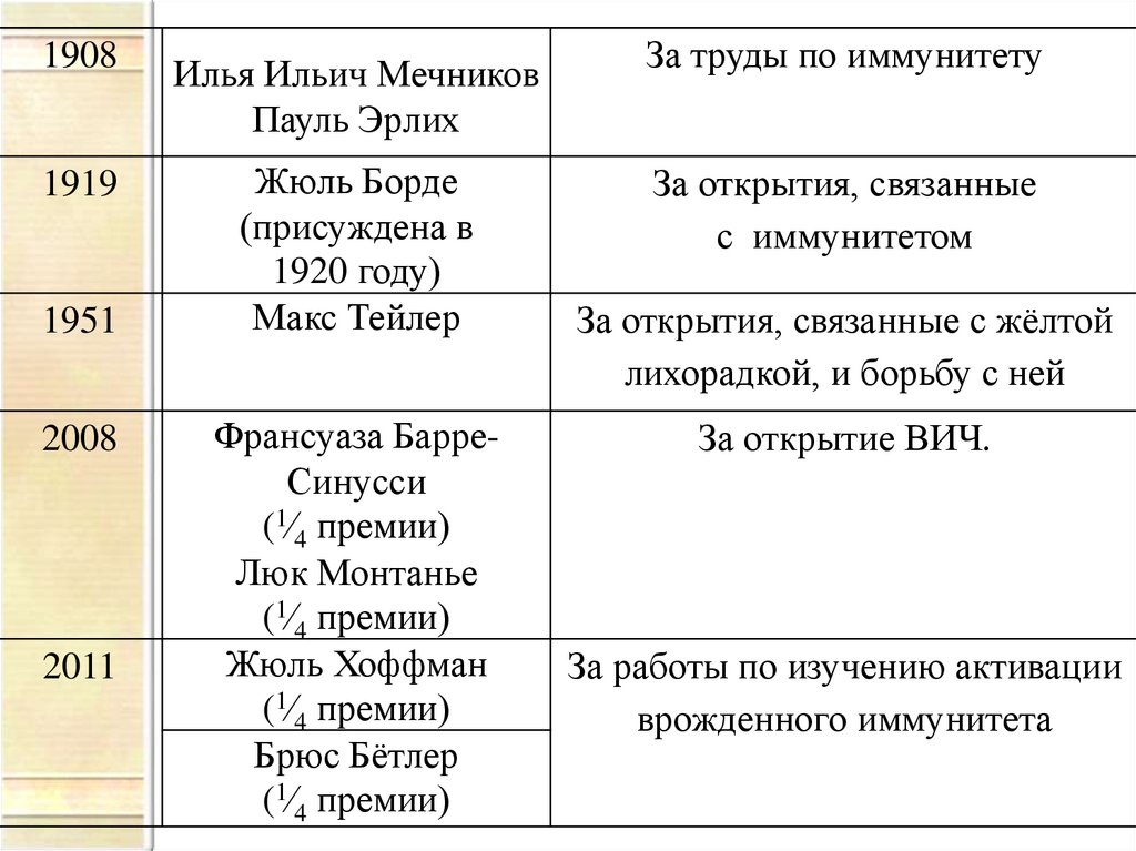 Иммунология на службе здоровья 8 класс презентация