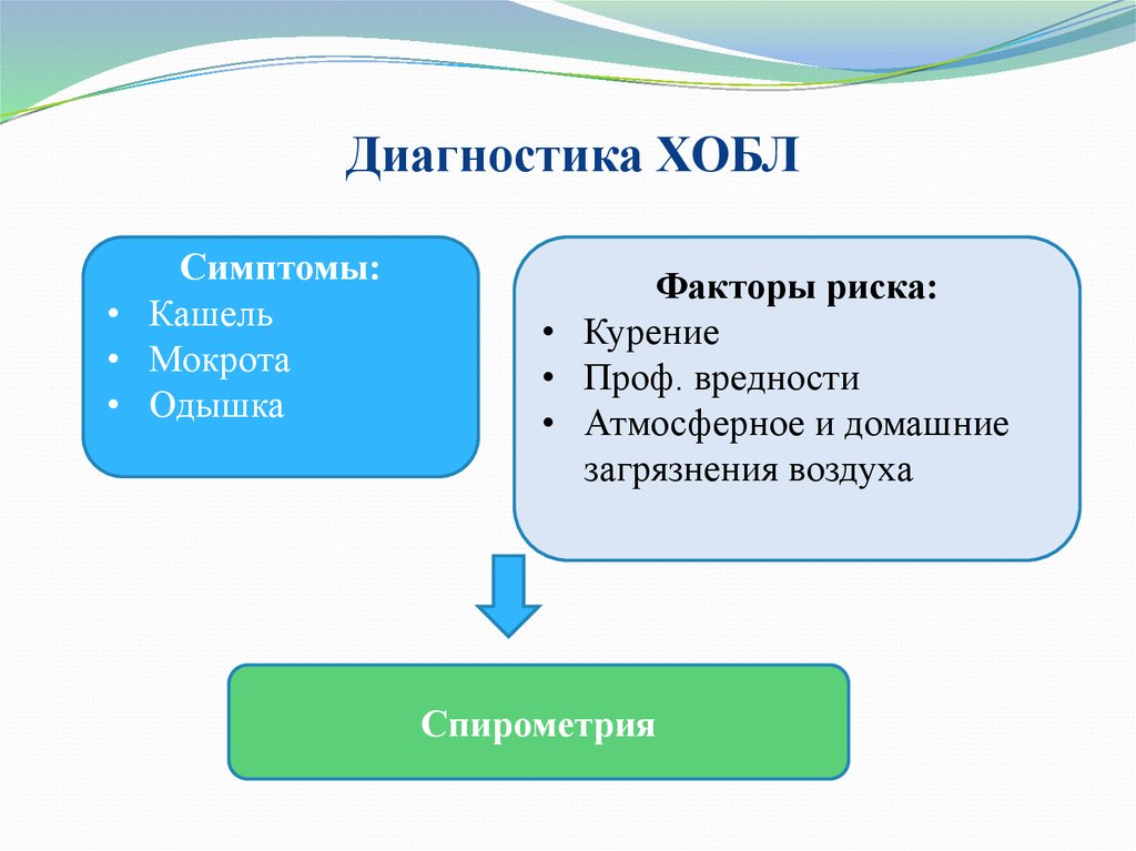 Факторы диагностики. Диагностика ХОБЛ. Диагностика ХОБЛ методы. Методы исследования ХОБЛ. Диагностика диагностика диагностика ХОБЛ.