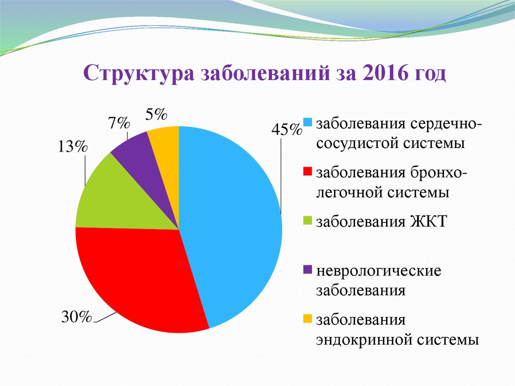 Структура заболеваний