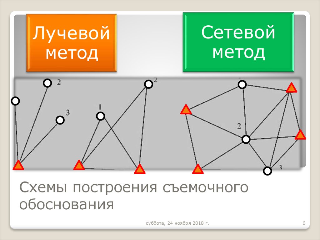 Метод сети. Лучевой метод определения координат. Способы построения схем. Схема съемочного обоснования. Методы создания съемочного обоснования.