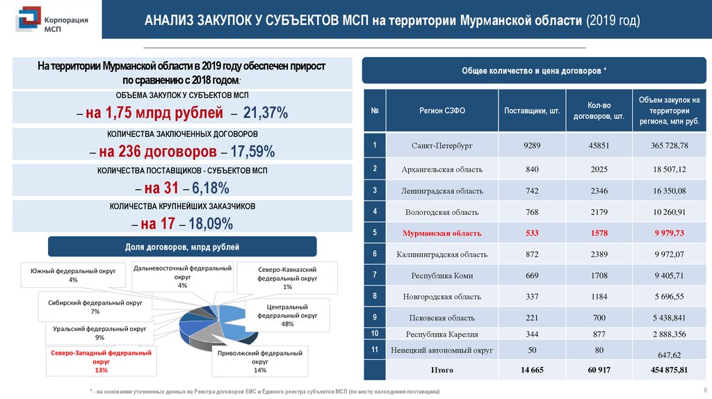 Сайт реестра мсп. Анализ закупок. Доступ субъектов МСП К закупкам крупнейших заказчиков. Анализ тендера. Квота закупок у МСП.