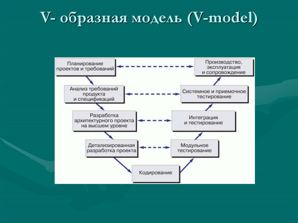 V- образная модель (V-model)