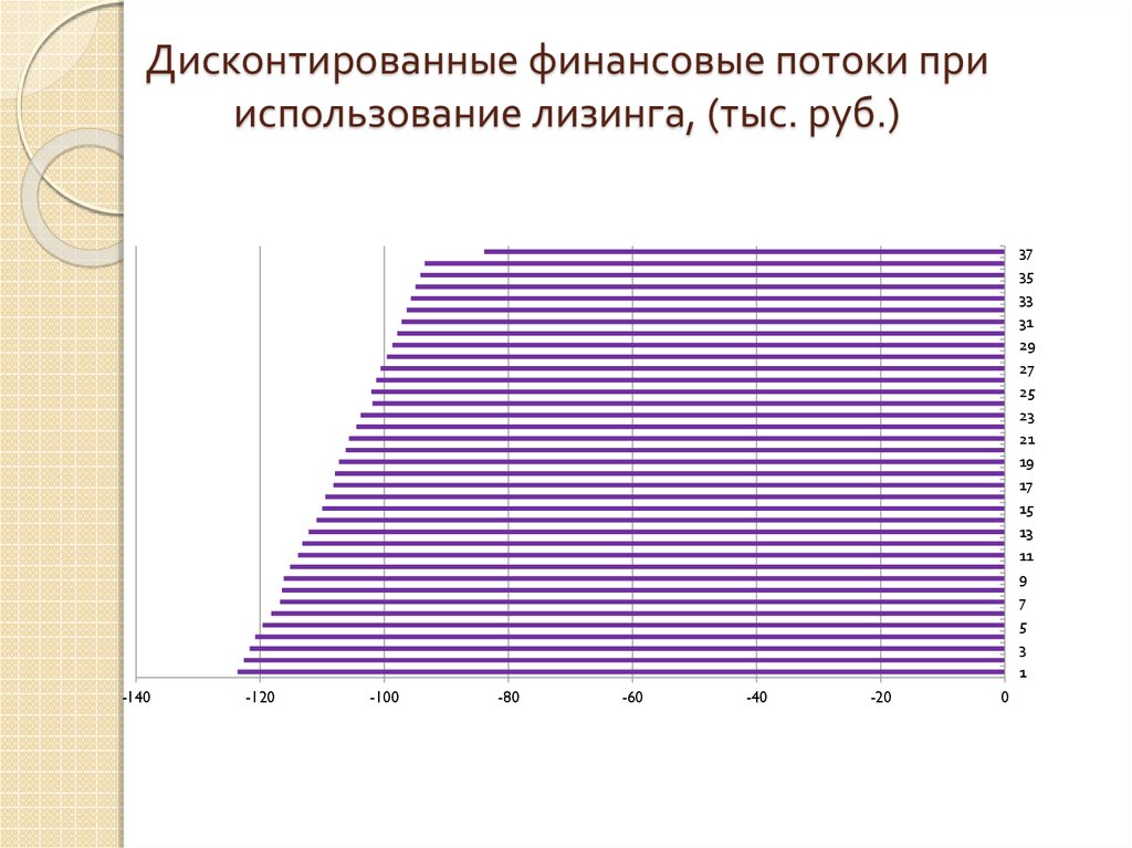 Лизинг как метод финансирования инвестиционных проектов