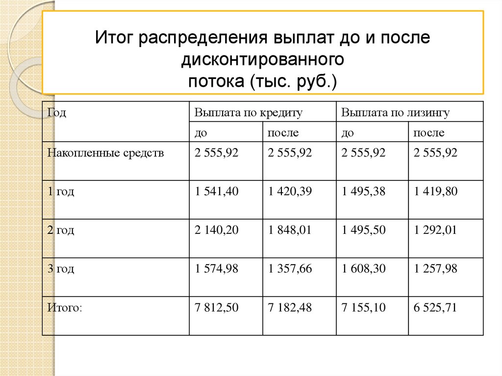 Лизинг как метод финансирования инвестиционных проектов