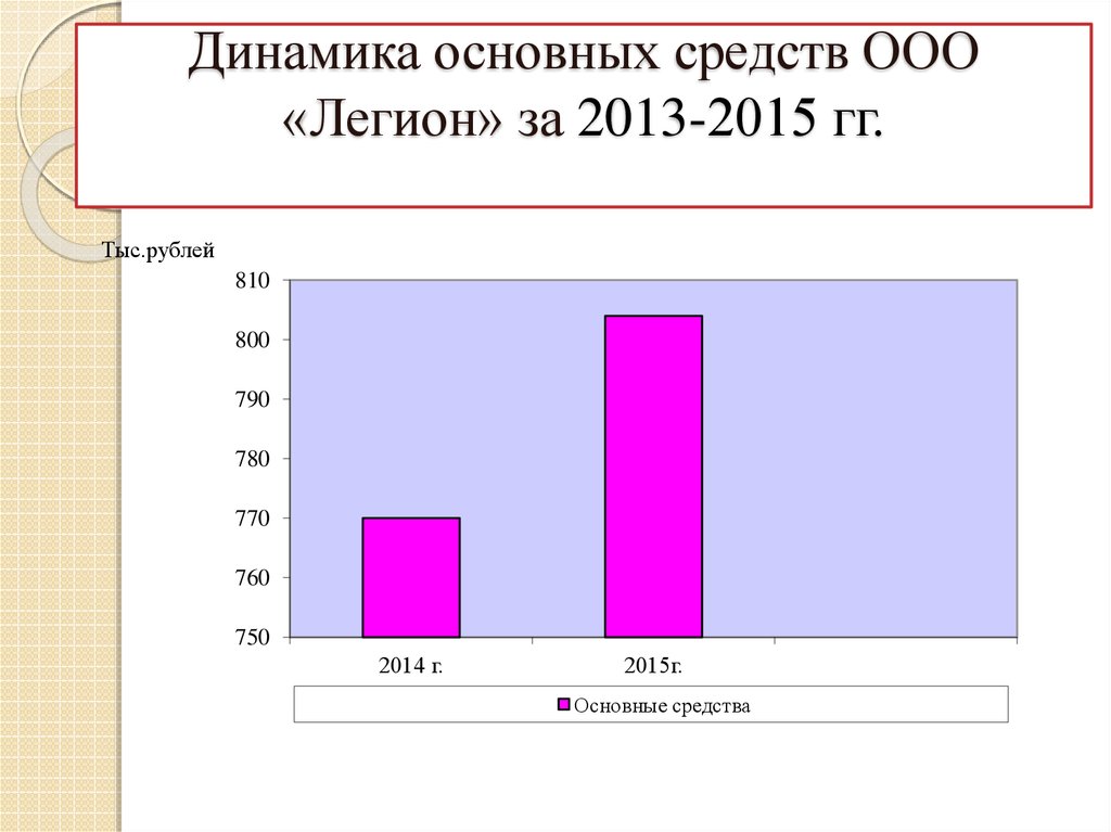 Динамика основных. Динамика основных средств. Базовая динамика игры.