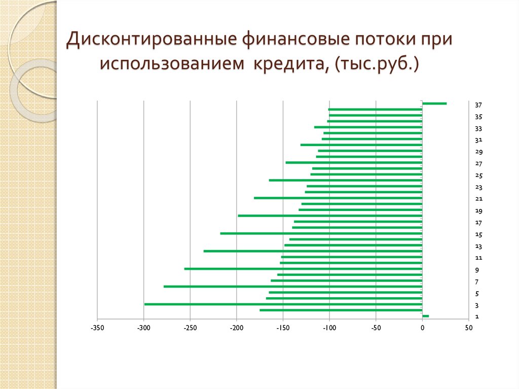 Лизинг как метод финансирования инвестиционных проектов