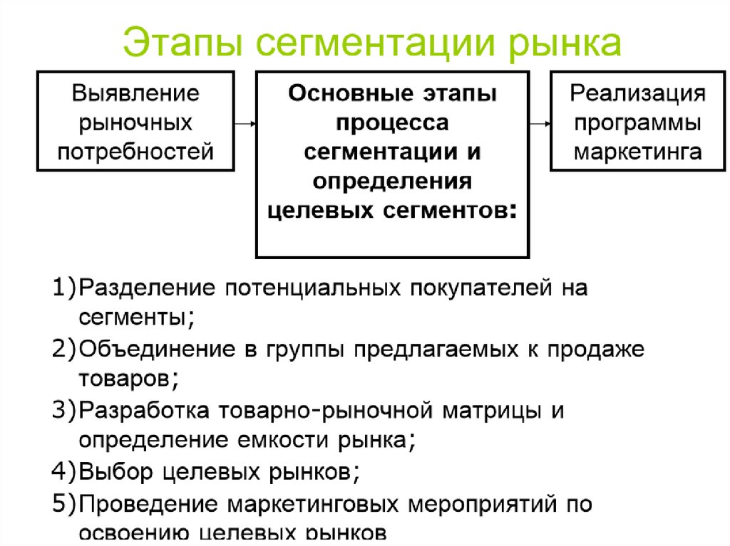 Способы продвижения продукта на рынке сегментация рынка 8 класс технология презентация