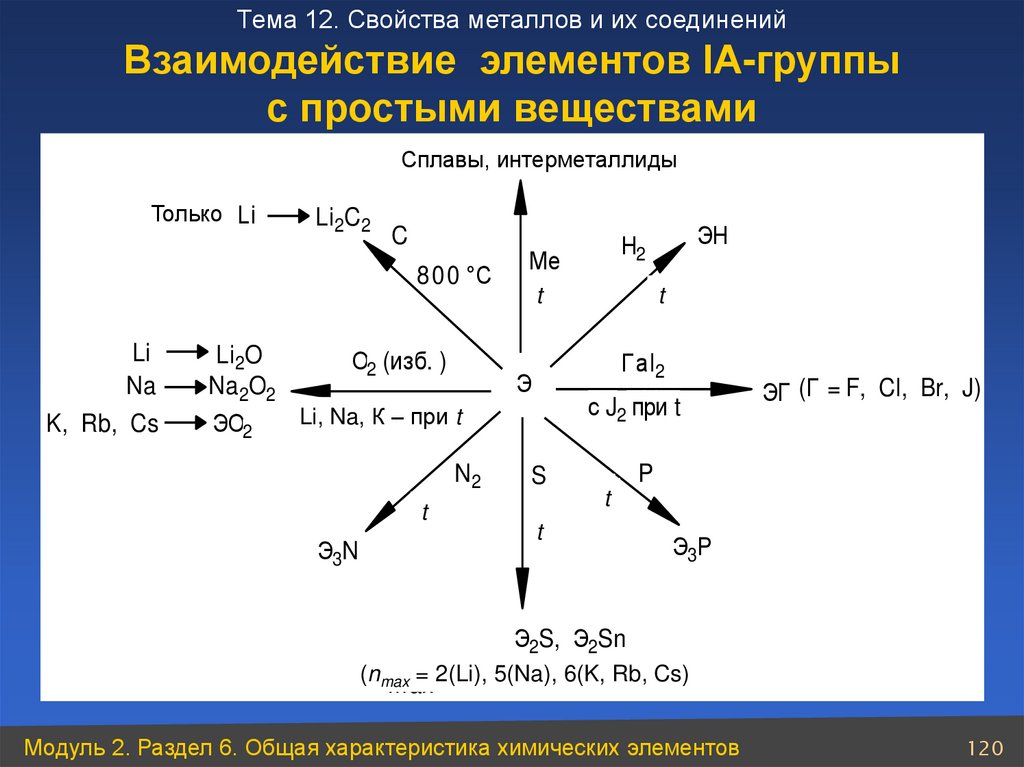 Характеристика 12 элементу. Взаимодействие элементов. Взаимодействие элементов в химии. Таблица взаимодействия элементов. Взаимодействие соединений.