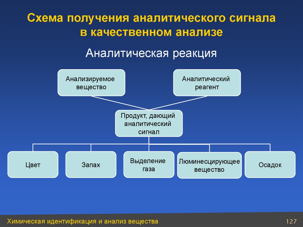 Примеры аналитической химии. Признаки аналитической реакции. Получение аналитического сигнала схемы. Аналитическая химия реакции. Аналитический сигнал в аналитической химии.