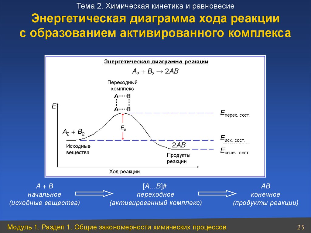 Энергетическая диаграмма реакции