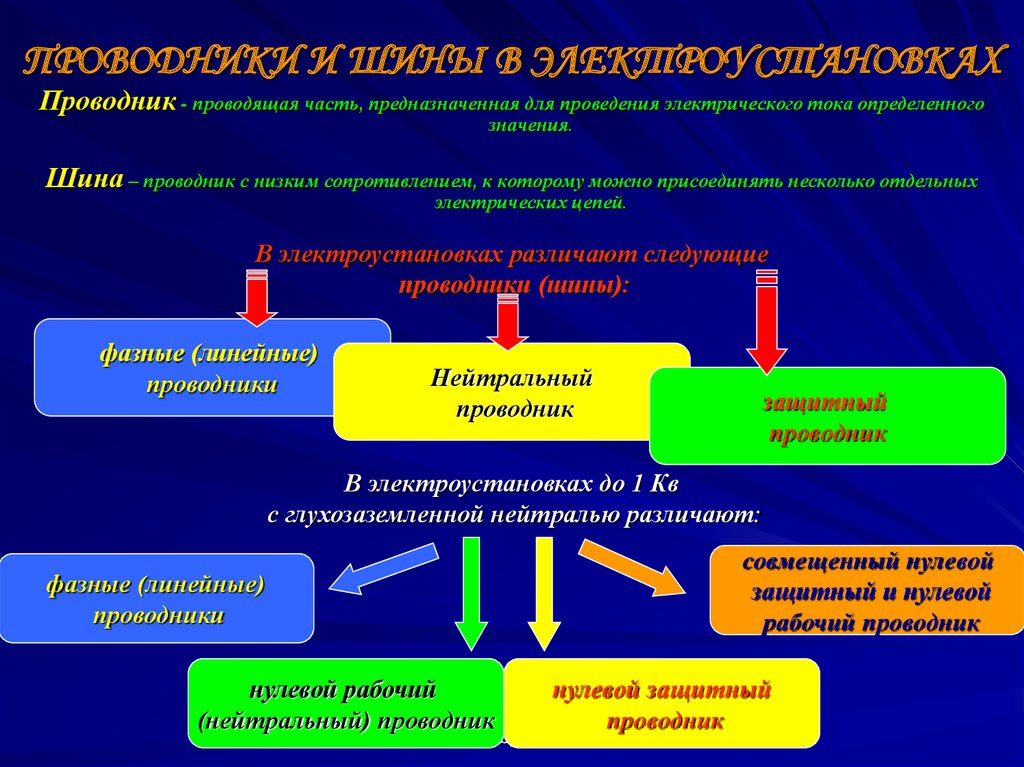 Классификация электроустановок в отношении мер безопасности. Шина проводник с низким сопротивлением.