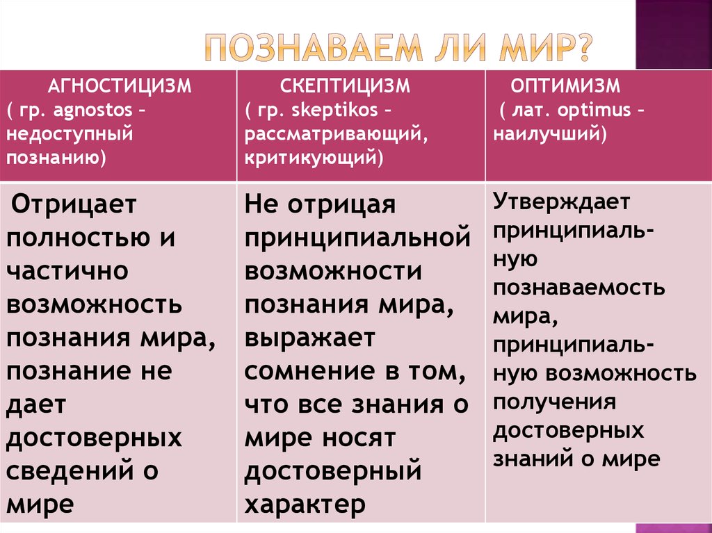 Проблемы познаваемости мира презентация