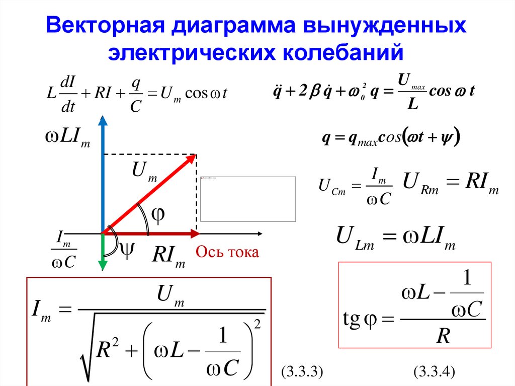 Сложение однонаправленных колебаний одинаковой частоты метод векторных диаграмм