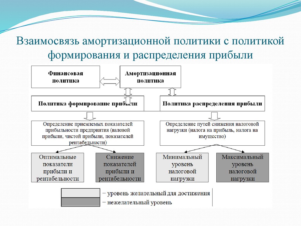 Реферат: Амортизационная политика Украины
