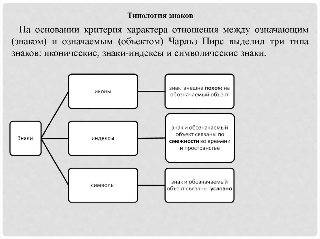 Что значит знакомые. Типология знаков. Семиотическая классификация знаков. Типология знаков в семиотике. Типология знаков ч. пирса.