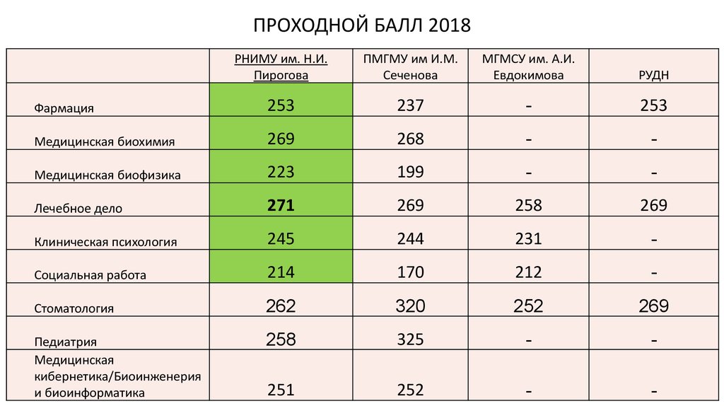 Сколько баллов в алматы был сейчас. Университет Сеченова проходные баллы 2020. Проходной балл в Сеченова на бюджет. Мед университет Сеченова проходные баллы. Сеченова проходной балл 2021.