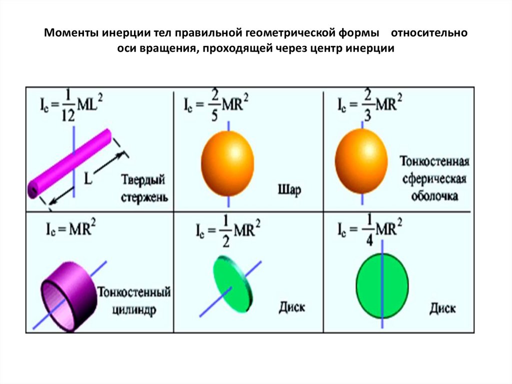 Момент план. Моменты инерции твердых тел таблица. Момент инерции некоторых тел правильной геометрической формы. Формулы моментов инерции тел различной формы. Моменты инерции тел правильной формы.