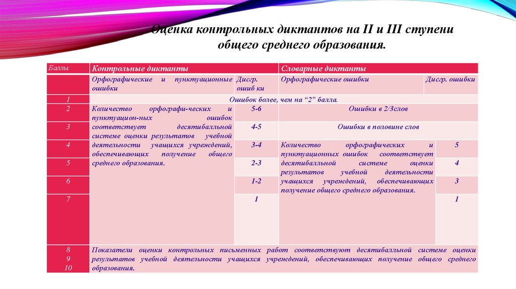 Оценивание контрольного диктанта. Система оценивания контрольного диктанта. Ступени основного общего образования. Контрольные с оценками.