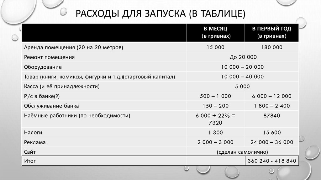 Расходы для запуска (в таблице)