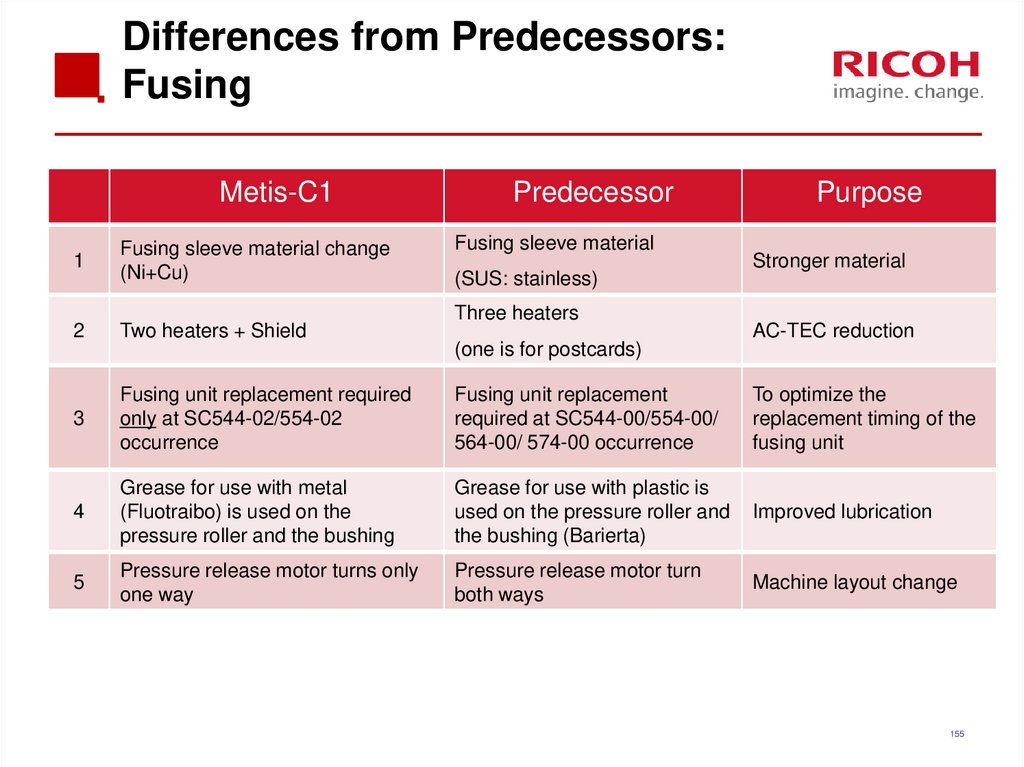 Differences from Predecessors: Fusing