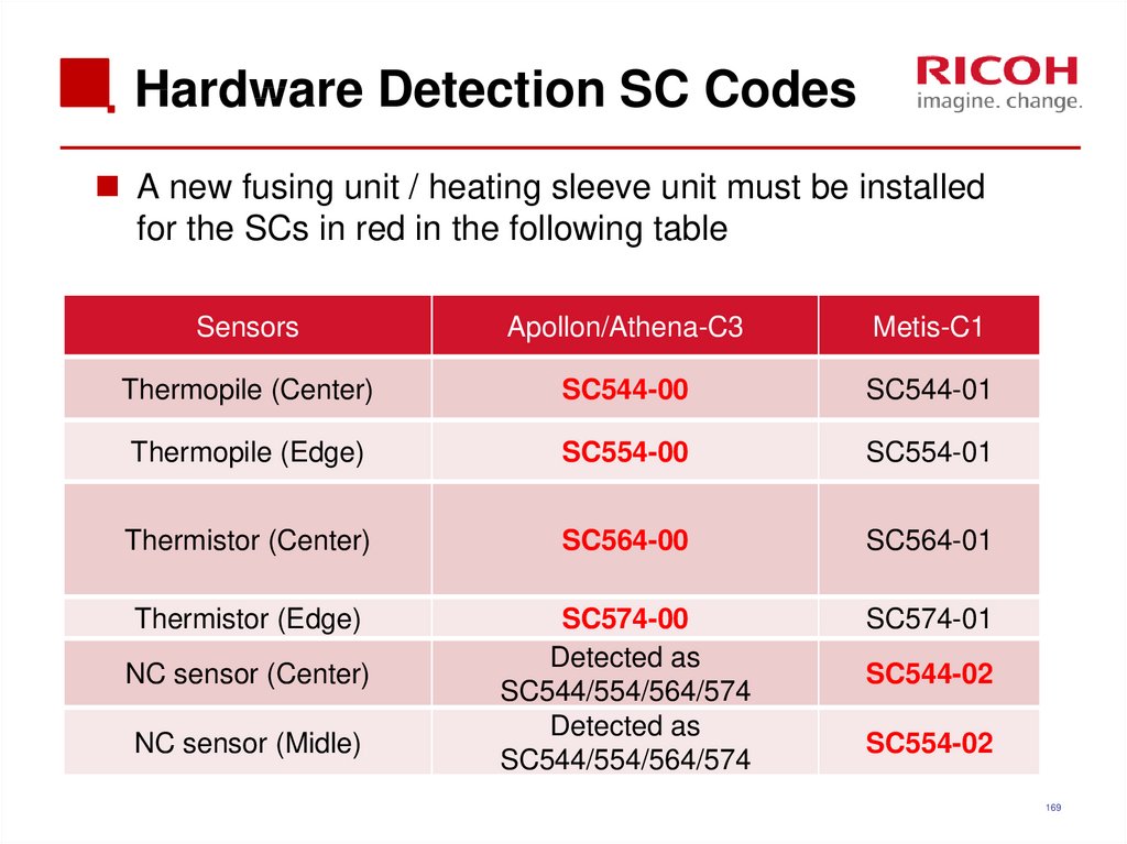 Hardware Detection SC Codes