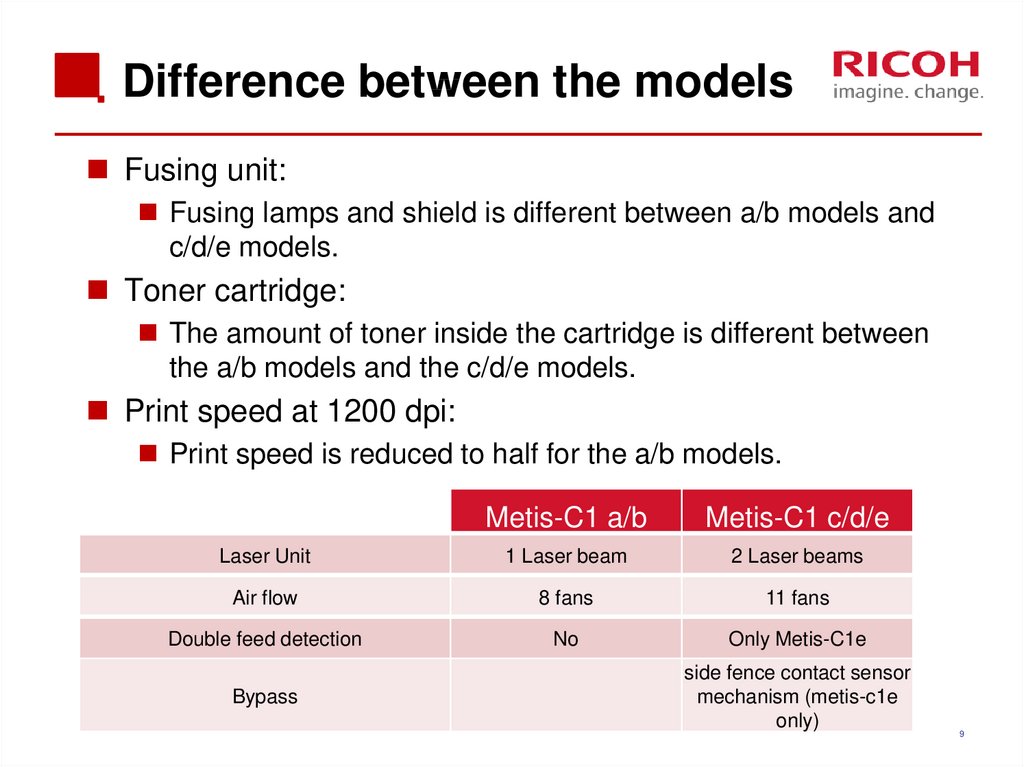 Difference between the models