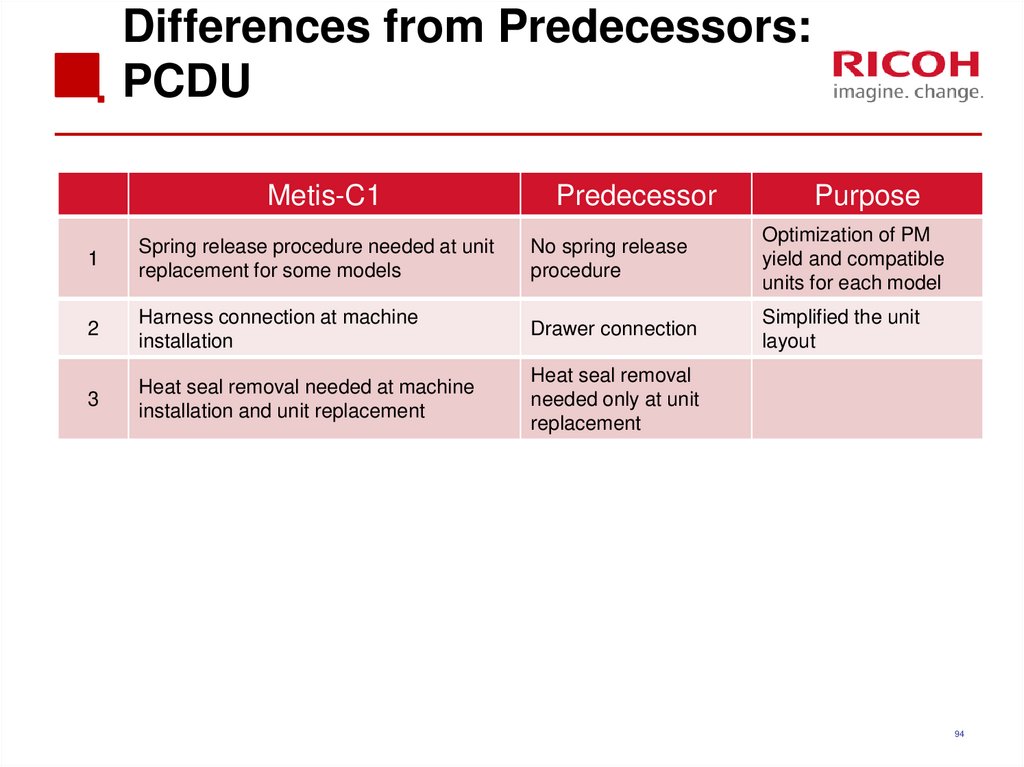 Differences from Predecessors: PCDU
