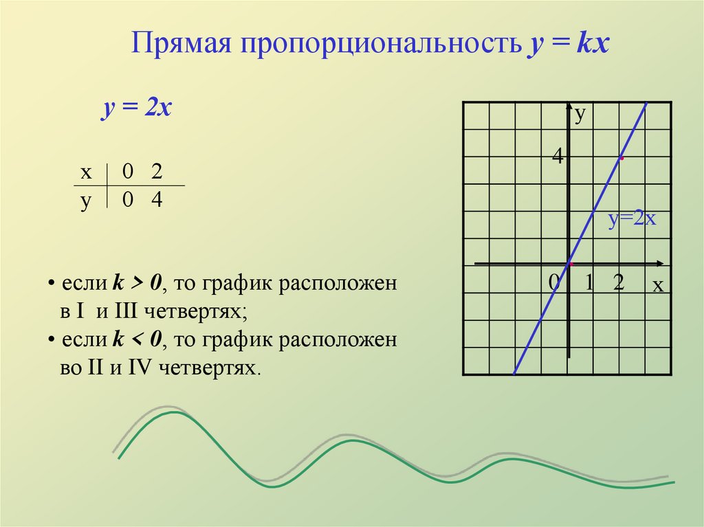 Линейные функции 6 класс. Линейная функция и её график. Четвертях расположен график. Как составить линейную функцию по графику. Линейная функция и её график 8 класс.