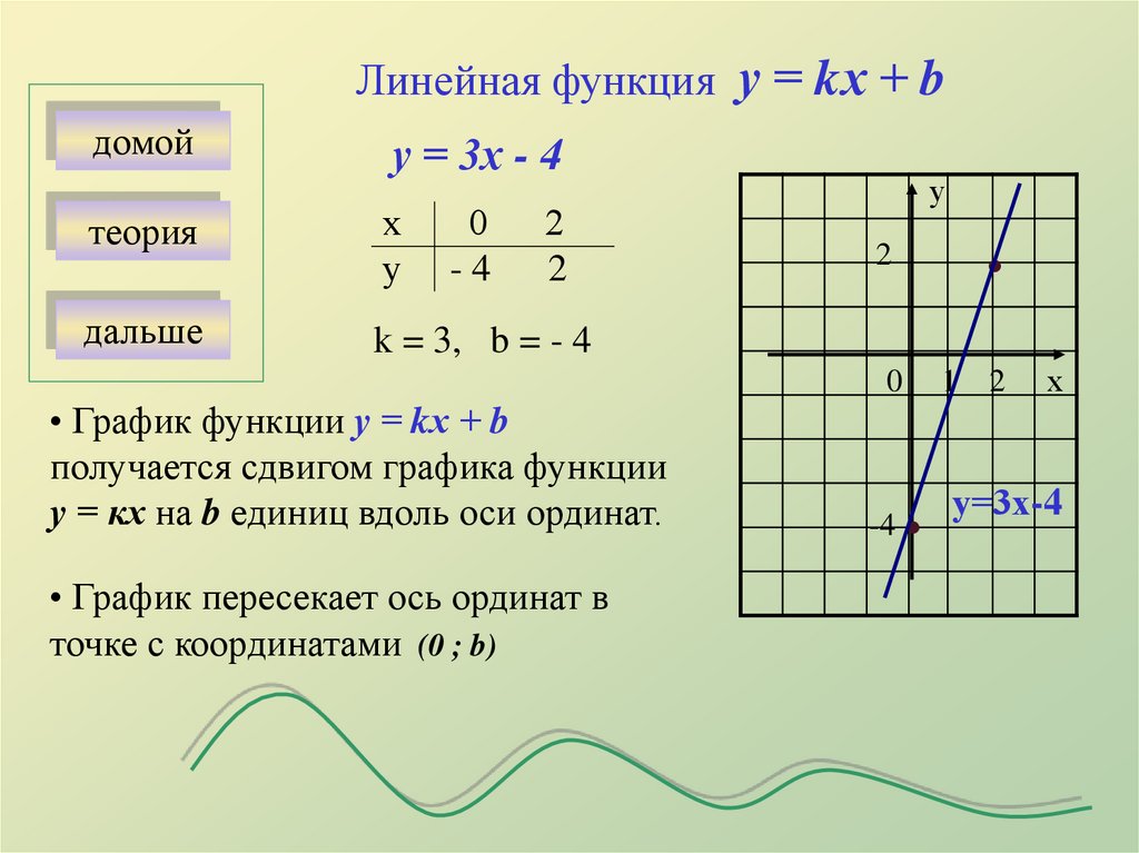 Формула линейной функции 8 класс. Линейная функция. Графики линейных функций. Линейные функции и их графики. Линейная функция и ее графики.