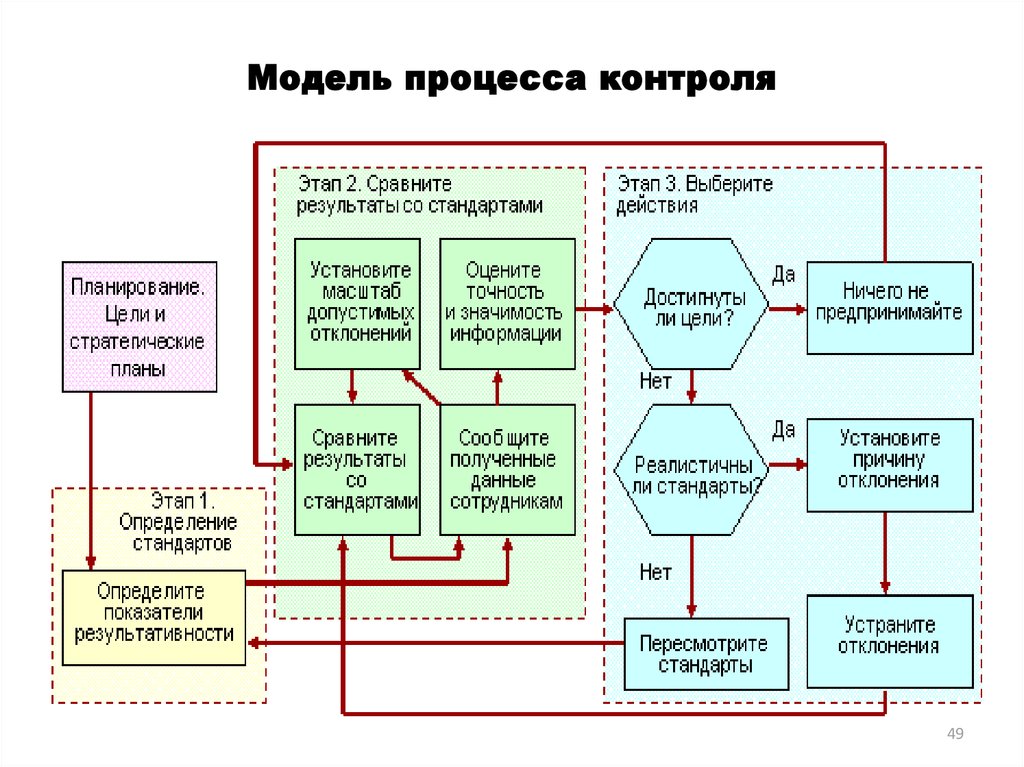 Модель процесса контроля