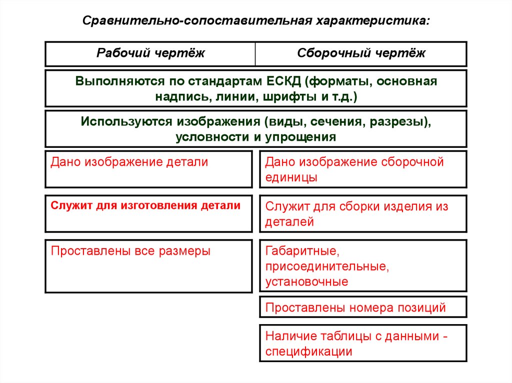 Сходства и различия сборочных и рабочих чертежей