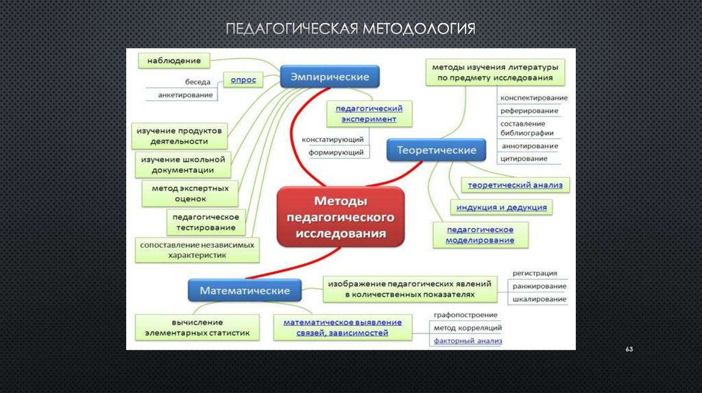 Методология педагогической науки