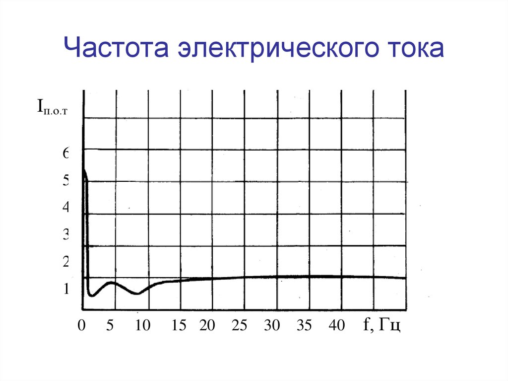 Частота электрического напряжения. Частота электрического тока. Частота электрического тока обозначение. Частота Эл тока. Линейная частота электрического тока.