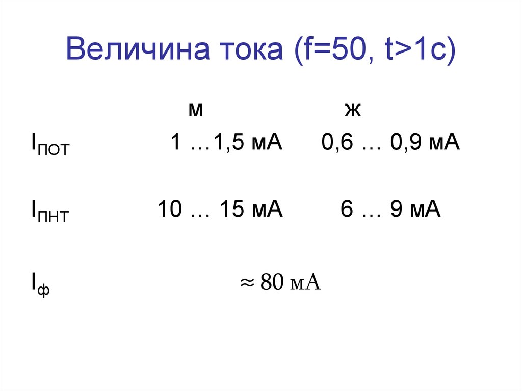 Величина тока 0 2 с