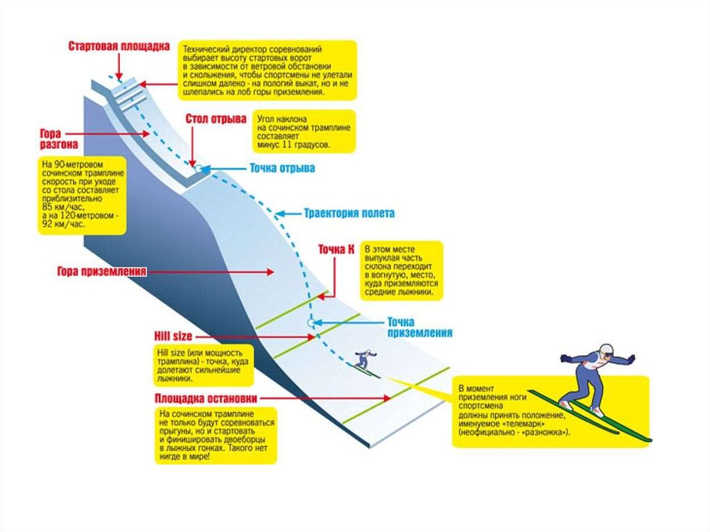 Длина спуска. Схема трамплина для прыжков на лыжах. Размеры трамплина для прыжков на лыжах. Высота трамплина для прыжков на лыжах самый высокий. Параметры трамплина для прыжков на лыжах.