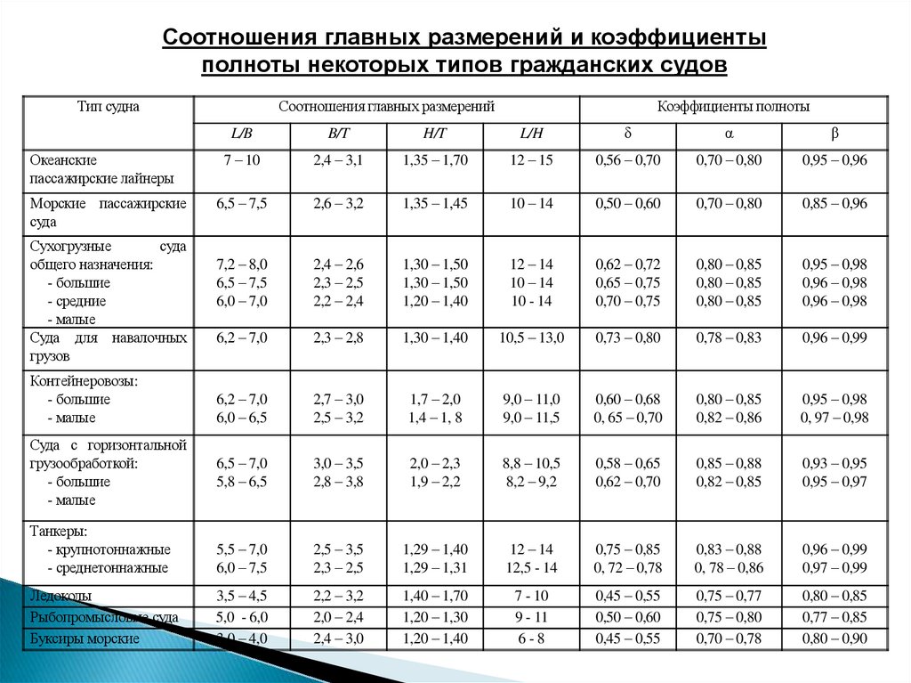 Общая полнота судна. Коэффициенты полноты корпуса судна. Коэффициент общей полноты судна. Коэффициент полноты судна формула. Коэффициент полноты резьбы.