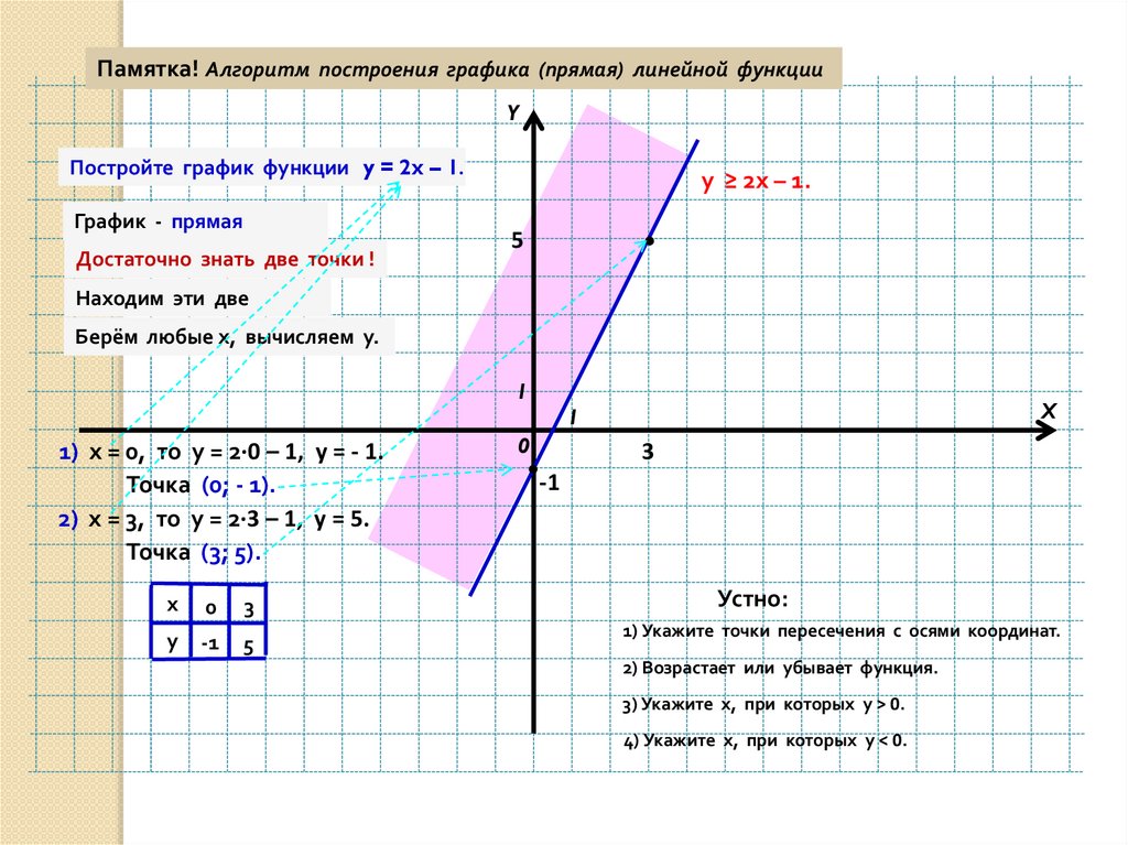 График 1 x 2. Y 2x линейная функция. Графика функции y x2-1. Y 1 2x 2 график функции. Построить график функции y 2x+1.