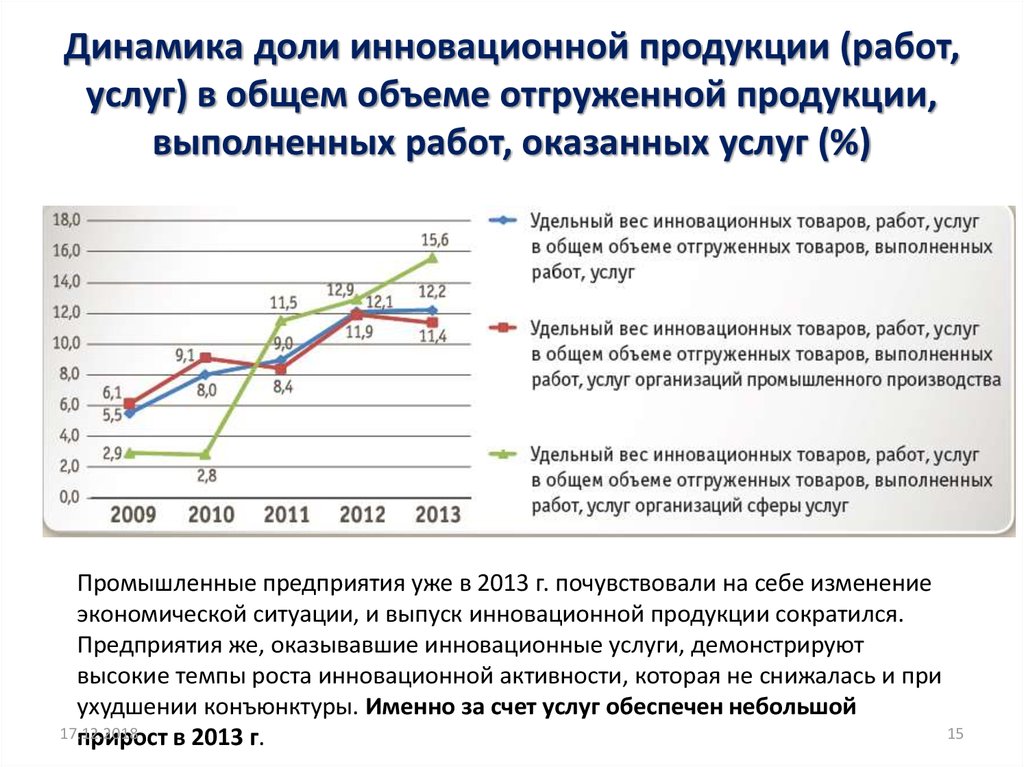 Объем работы услуги. Доля отгруженной инновационной продукции. Доля инновационных товаров в общем количестве отгруженных товаров. Доля инновационной продукции в общем объеме промышленной продукции, %. Доля в общем объеме услуг (работ), %.