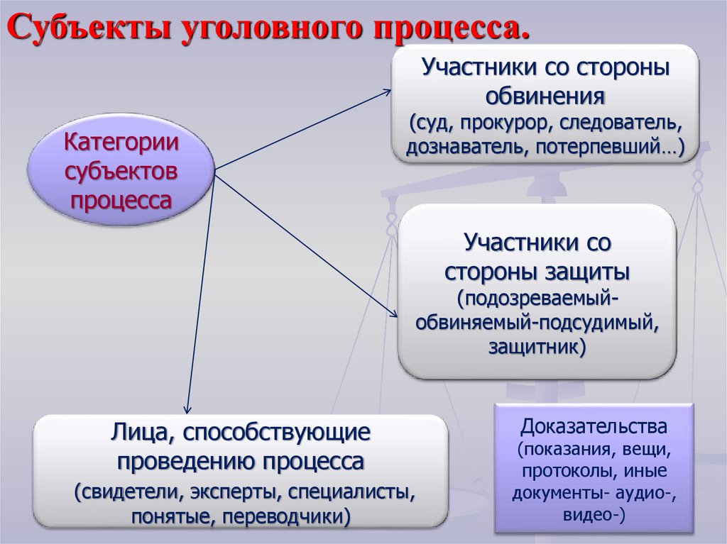 Реферат: Субъекты уголовного процесса