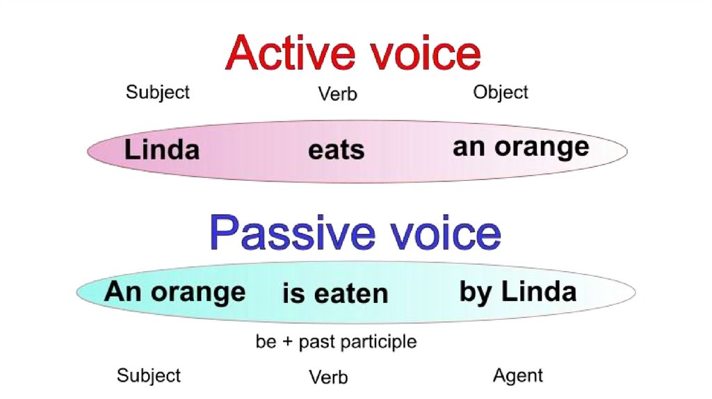 Active voice passive voice презентация