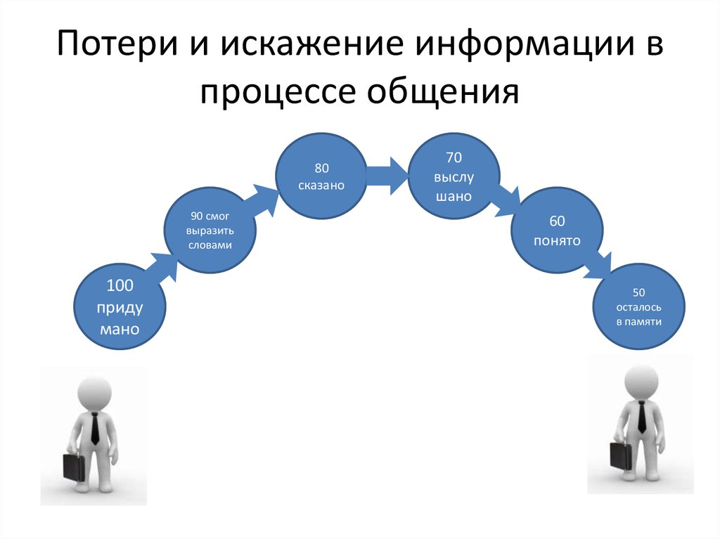 Схема передачи информации в психологии