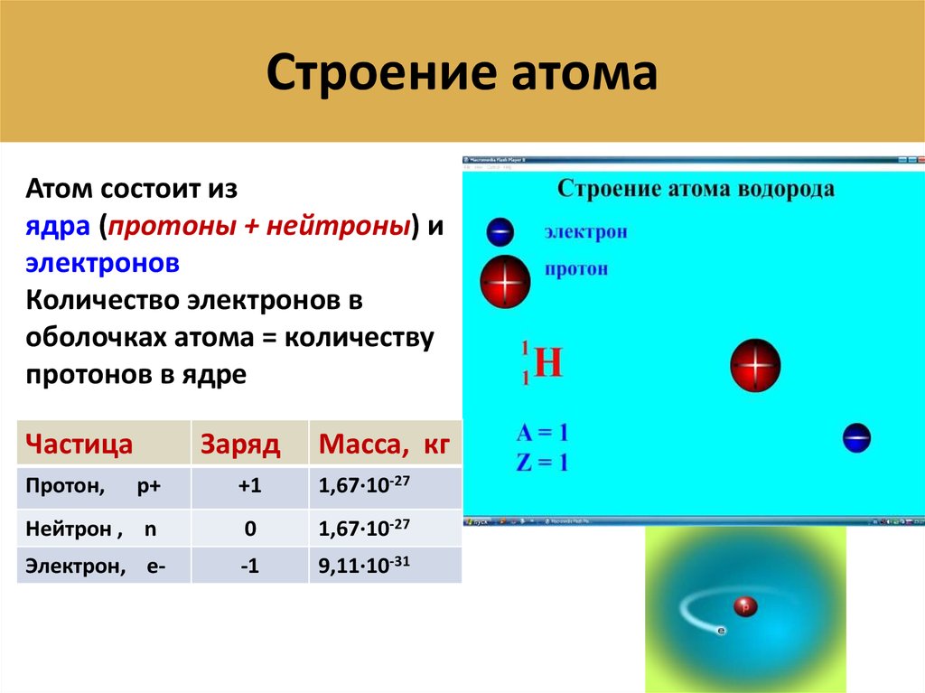 Сколько протонов содержится в изотопе. Строение ядра протоны. Строение элемента Протон нейтрон. Атом водорода Протон электрон. Строение ядра Протон и электрон.
