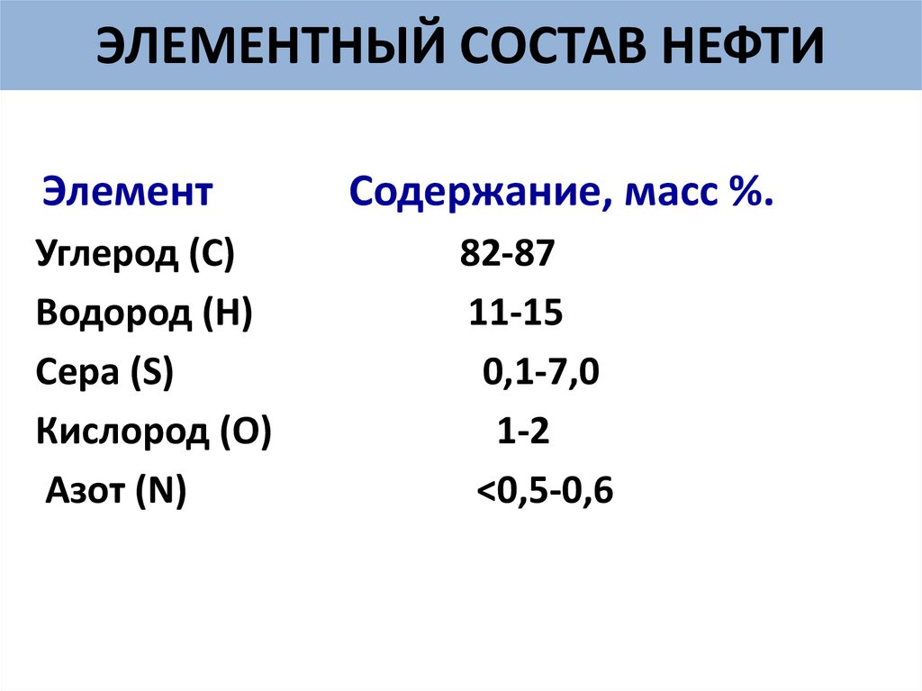 Состав нефти