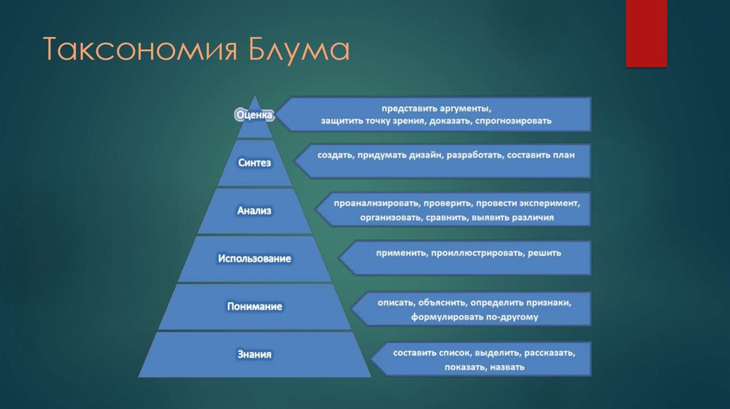 Три уровня целей. Таксономия учебных целей: пирамида Блума. Таксономия Бенджамина Блума 2001. Таксономия учебных задач Блума. Таксономией целей Бенджамина Блума..