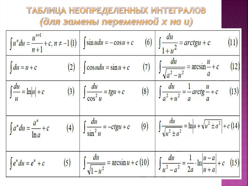 Формула замены интегралов. Решение неопределенных интегралов таблица метод подстановки. Таблица вычисления интегралов. Таблица непосредственных интегралов. Табличные формулы неопределенных интегралов.